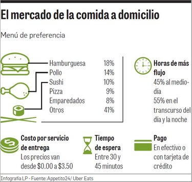 Las ‘startups’ marcan el ritmo en restaurantes