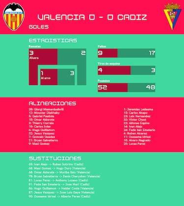 Valencia - Cádiz : empate sin goles