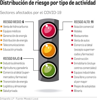 Crisis tendrá un impacto desigual en las actividades