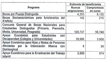 Ifarhu admite que el 86% del presupuesto de becas de 2026 se utilizará en compromisos adquiridos