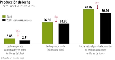 Producción láctea bajo presión por el fenómeno de El Niño