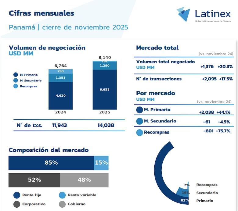 Mercado de valores de Panamá espera un mayor dinamismo en 2026 impulsado por rebaja en las tasas de interés