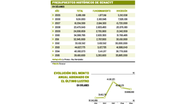 La ciencia y la tecnología necesitan más presupuesto