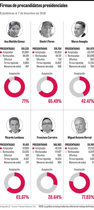 Las principales anomalías en las firmas de los independientes: hay difuntos y menores de edad