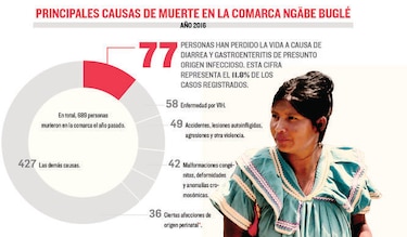 Ngäbes mueren por VIH y diarrea