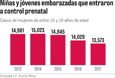 Leve disminución de embarazos en adolescentes: Minsa