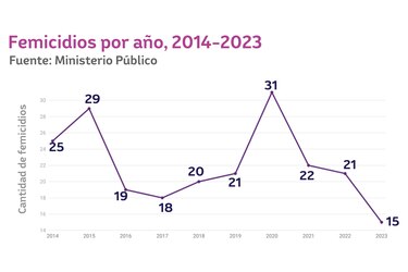 Feminicidios: la sombría estadística que golpea a Panamá