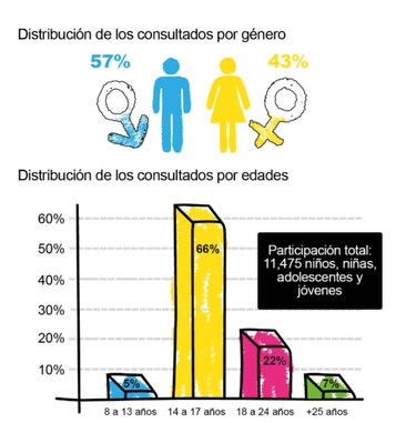 Juventud Habla Ya: corrupción y desempleo son los principales problemas de Panamá