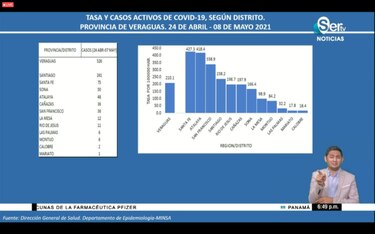 Por aumento de casos se establece toque de queda en Chiriquí y Veraguas; cuarentena total los domingos desde el 16 de mayo