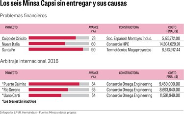 Minsa-Capsi, obras entre abandono y disputas legales