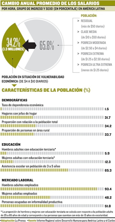 Pobreza, un riesgo para Panamá