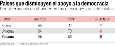 Latinobarómetro 2026: Apoyo a la democracia cae 9 puntos en Panamá