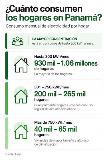 ¿Cuánto ha destinado Panamá en subsidios eléctricos? La cifra se acerca a los $3,300 millones desde 2004