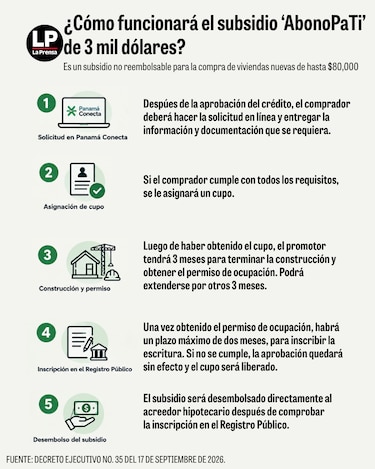 Crean subsidio de tres mil dólares para la compra de viviendas nuevas
