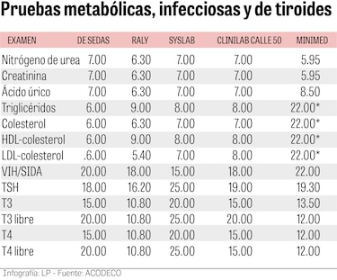 ¿Cuánto cuestan los exámenes clínicos? Comparación de precios entre cinco laboratorios