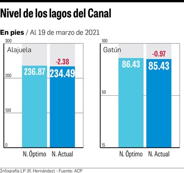 ACP anuncia ajuste de calado a 48.5 pies desde el 13 de abril