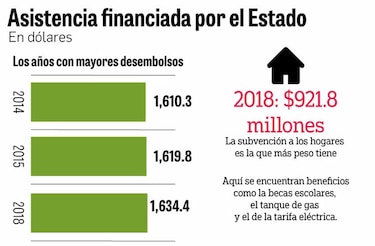 El Estado ha entregado $12 mil 400 millones en subsidios de 2010 a 2018