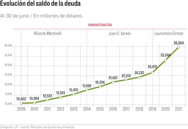 Deuda llega a $39,684 millones al mes de junio