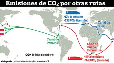 Canal de Panamá baja 17 millones de toneladas de CO2