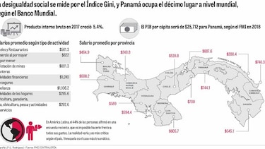 $620, el salario promedio del país que más crece
