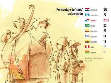 69% de mujeres entre 15 y 29 años son ninis