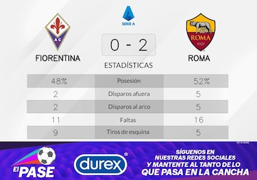 Dybala anota dos goles y se hace con la victoria de Roma ante Fiorentina