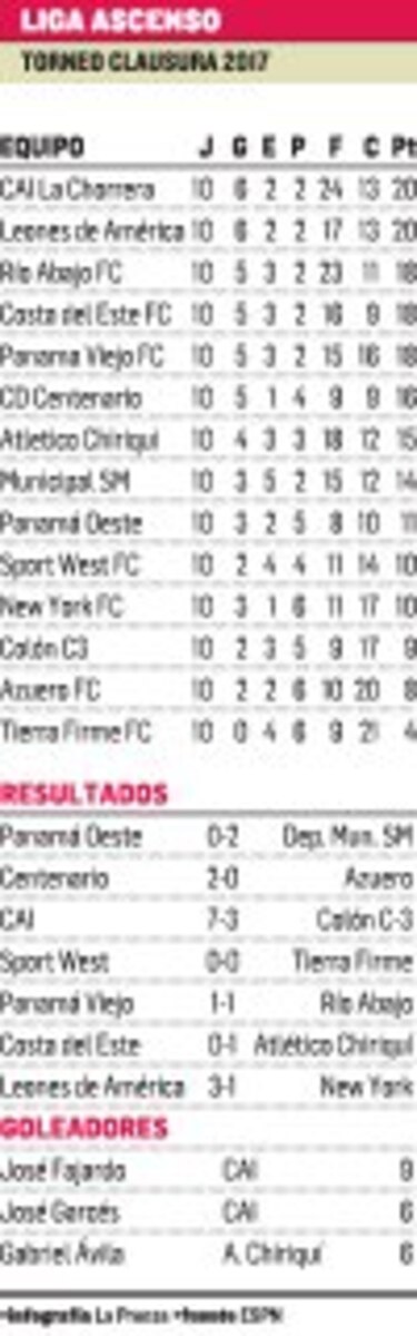 CAI prueba su primer lugar