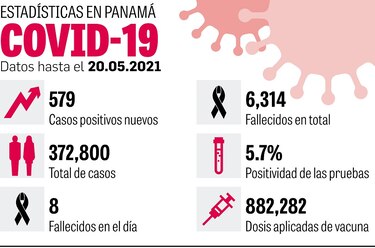 Se aplican 18,957 dosis; alertan sobre indicadores
