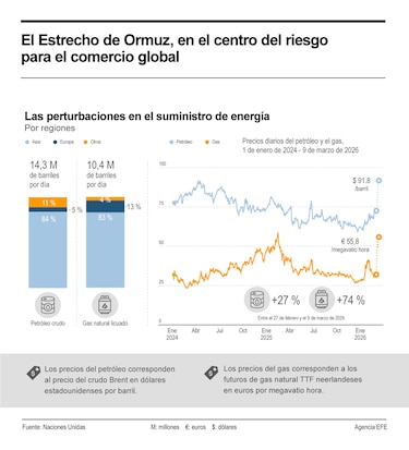 Cierre de Ormuz sacude el mercado de materias primas