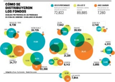 Beneficiarios de programas sociales, bajo verificación