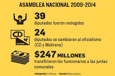 Red movió millones para la reelección de diputados