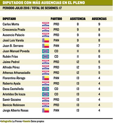 Ausencias marcan el Legislativo