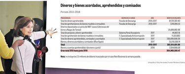 Ministerio Público cautela $395 millones en tres años