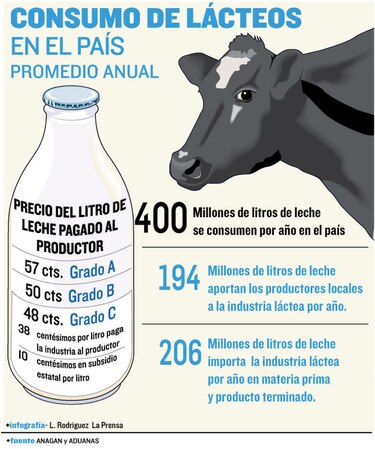Crece la importación de leche de Costa Rica de enero a julio de 2017