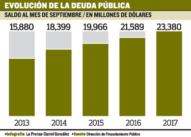 Deuda pública llega a $23,380 millones