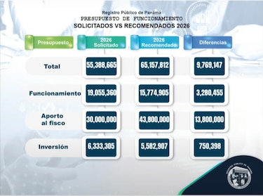 Registro Público buscaría reconsiderar su presupuesto para 2026 ante el MEF