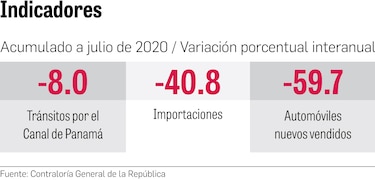 Actividades económicas, en rojo por pandemia