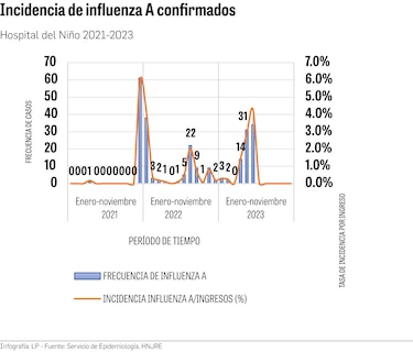 Virus respiratorios están al acecho: dos bebés mueren por influenza en la última semana
