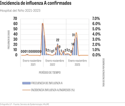 Virus respiratorios están al acecho: dos bebés mueren por influenza en la última semana