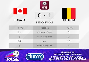 Bélgica supera a Canadá en la Grupo F del Mundial