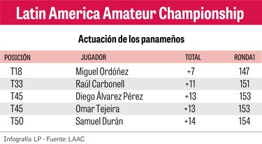 Ordóñez, Carbonell, Álvarez, Tejeira y Durán siguen firmes en el LACC