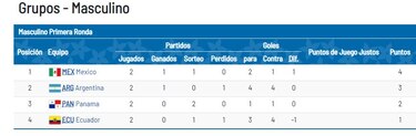 Panamá se jugará su pase a semifinales ante Argentina en el fútbol de los Panamericanos