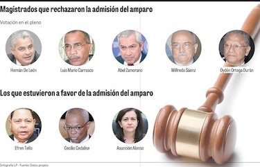 Querellantes dudan de magistrados de la Corte Suprema