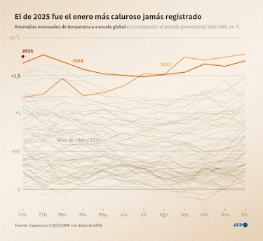 El calor persiste: La Niña no logra enfriar un enero récord en temperaturas globales