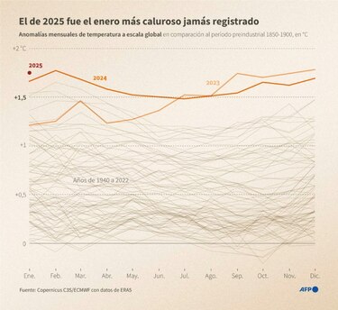 El calor persiste: La Niña no logra enfriar un enero récord en temperaturas globales