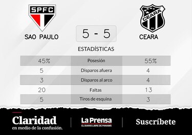 Sao Paulo gana de visitante ante Ceara en los penaltis