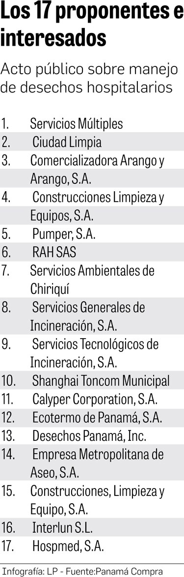 Tres empresas presentan reclamos en la licitación por la gestión de desechos peligrosos hospitalarios