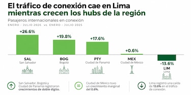 Panamá gana terreno como centro de conexiones aéreas