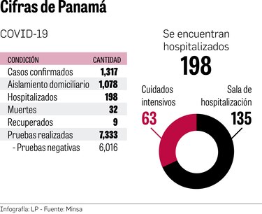 Empiezan a faltar camas en salas de cuidados intensivos