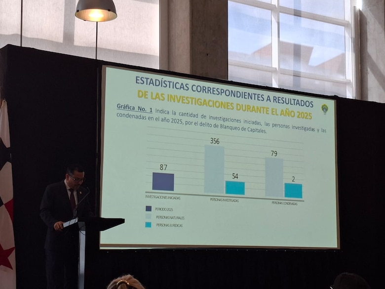 Panamá registra 81 condenas por lavado de dinero en 2025, revela el procurador Gómez